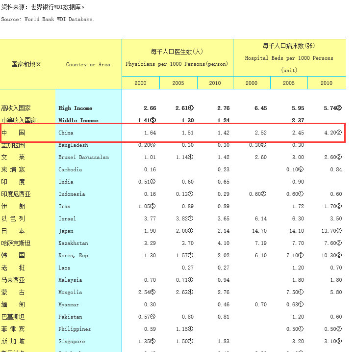 世界醫生數病床數_副本.jpg